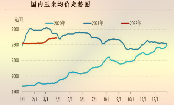 全国玉米月度均价