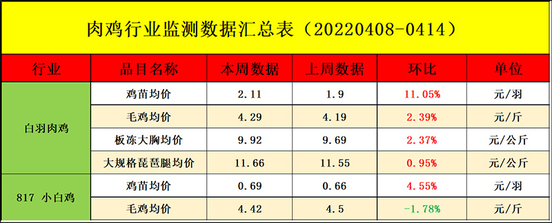 肉鸡市场周度行情走势分析