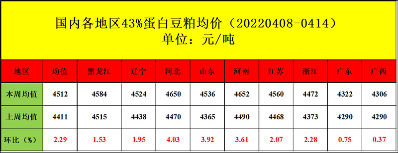 国内豆粕现货均价