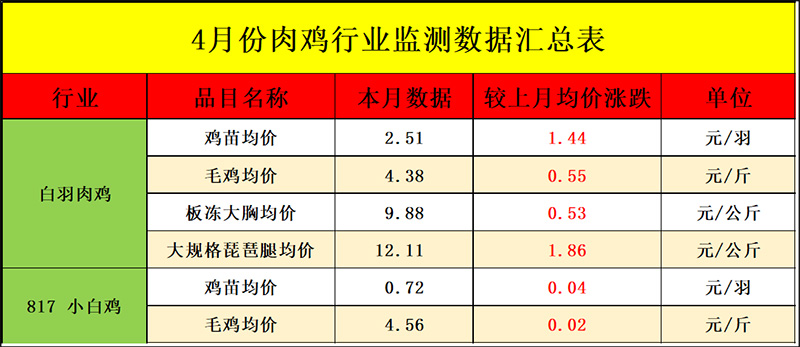 4月肉鸡市场行情分析