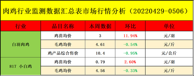 肉鸡市场周度行情走势分析