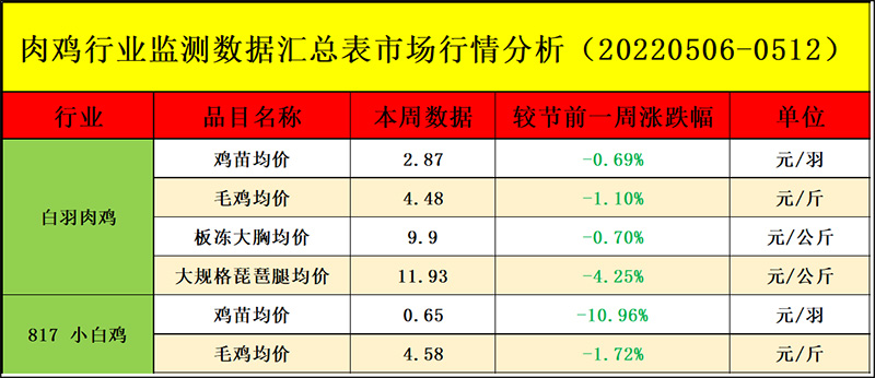 肉鸡市场周度行情走势分析