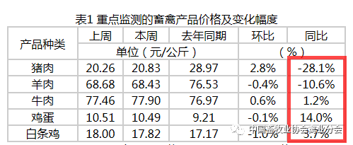 重点监测的畜禽产品