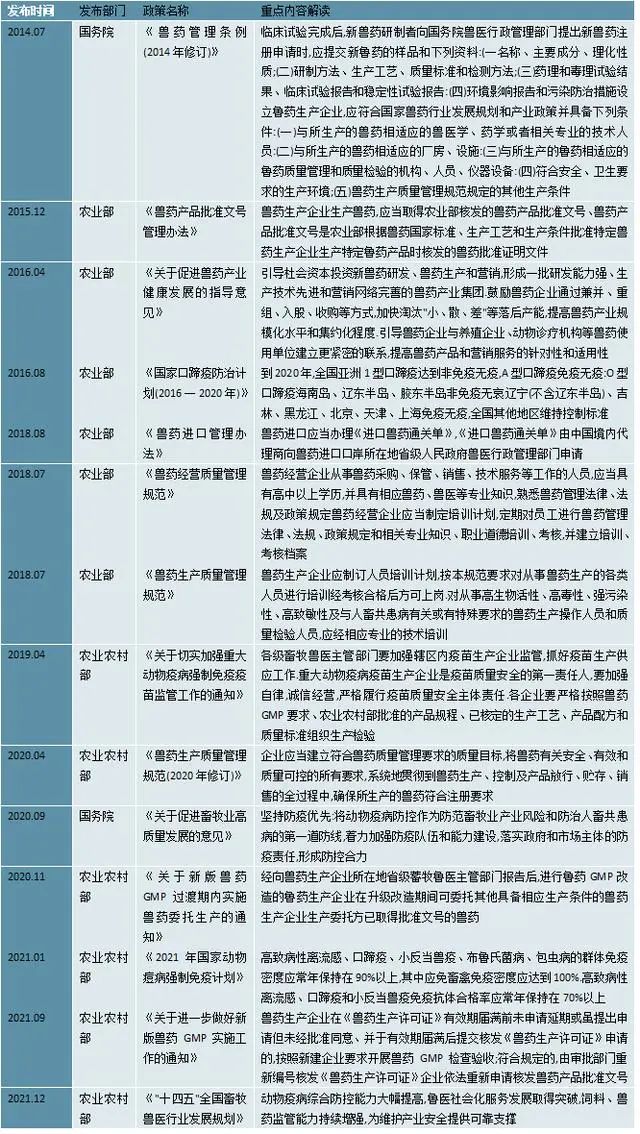 2023兽药行业国家相关政策及发展规划解析