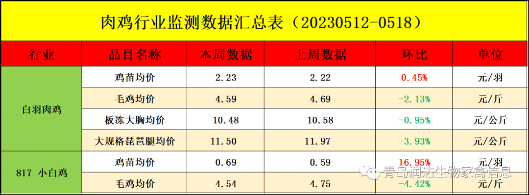 肉鸡市场行情汇总