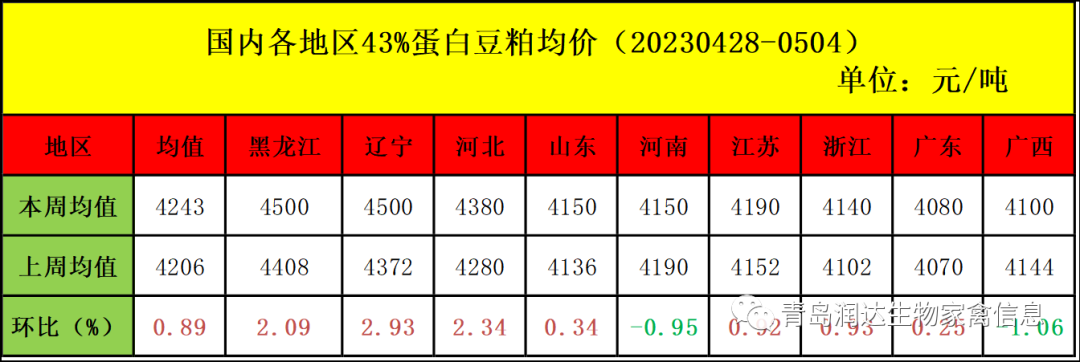 肉鸡市场行情汇总