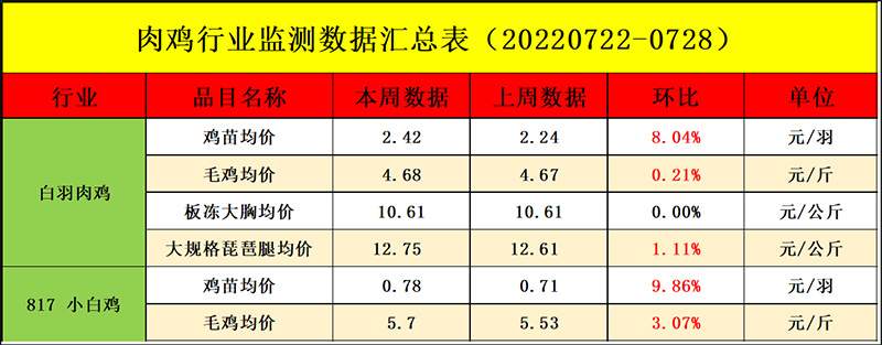 肉鸡市场周度行情走势分析