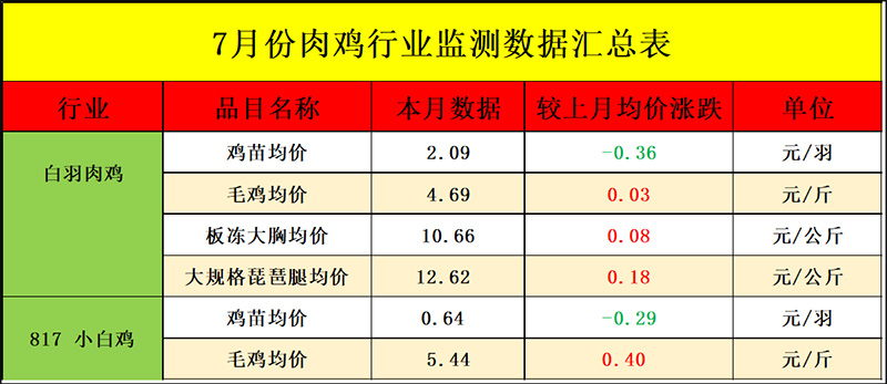 7月肉鸡市场行情分析