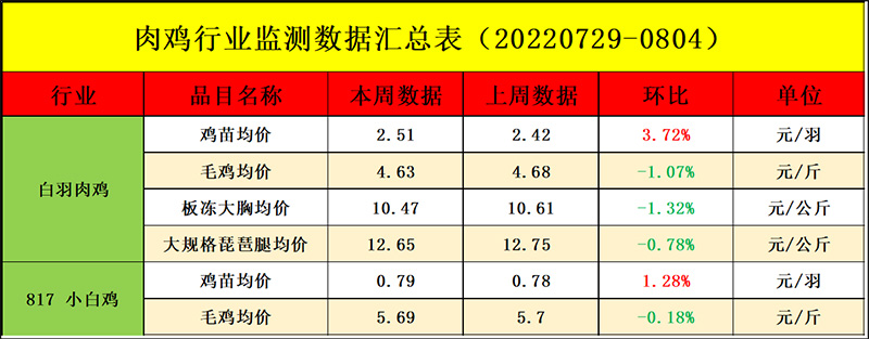 肉鸡市场周度行情走势分析