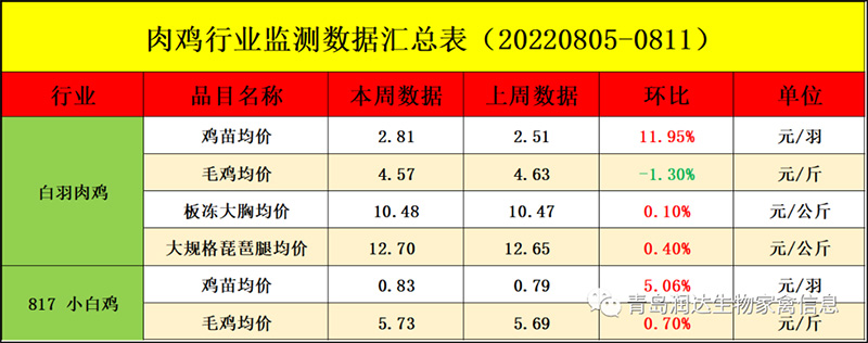 肉鸡市场周度行情走势分析