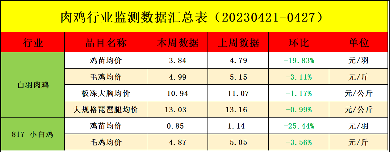 肉鸡市场行情汇总