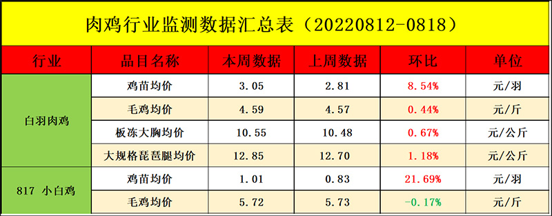 肉鸡市场周度行情走势分析