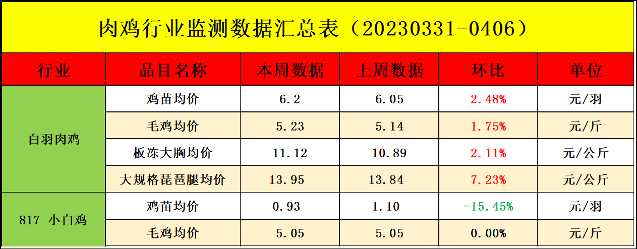 肉鸡市场行情汇总