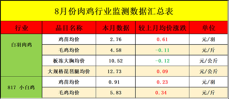 8月肉鸡市场行情分析