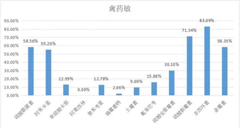 2023年3月白羽肉鸡疫病检测分析报告