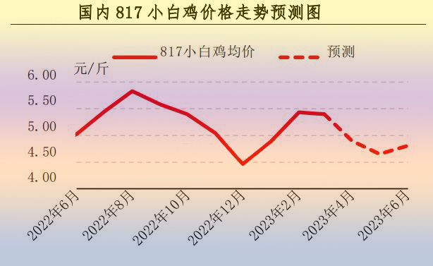 3月肉鸡市场行情分析及4月预测