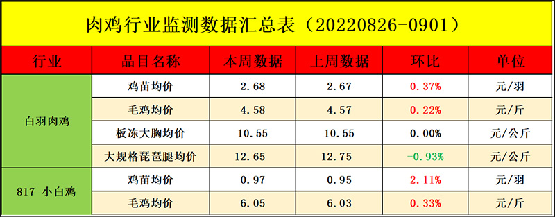 肉鸡市场周度行情走势分析