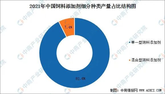 2022年中国饲料添加剂市场现状及发展趋势预测分析