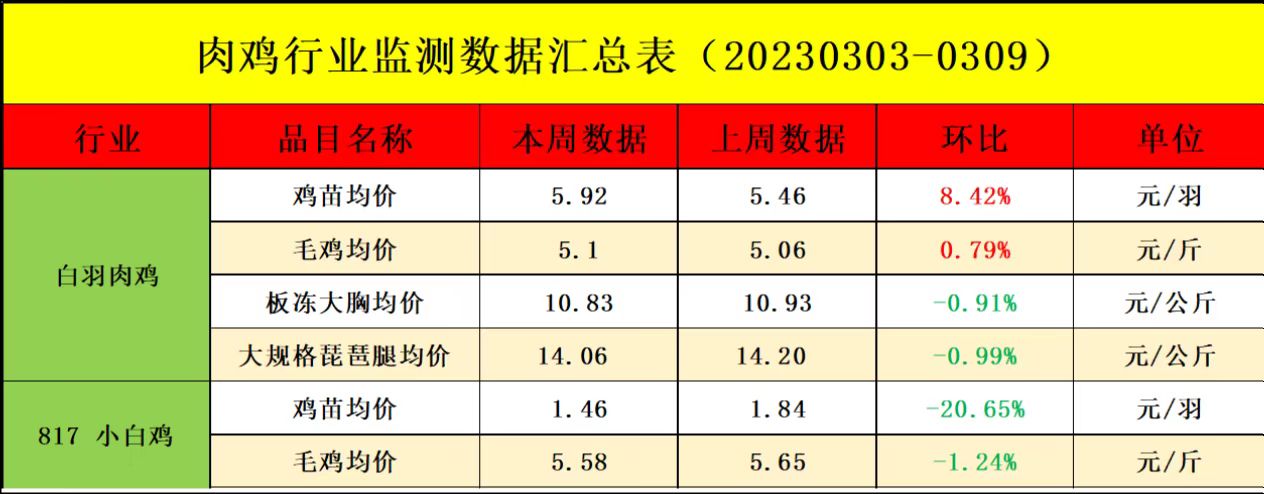 肉鸡市场行情汇总