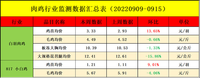 肉鸡市场周度行情走势分析