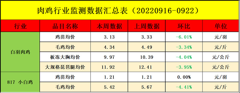 肉鸡市场周度行情走势分析