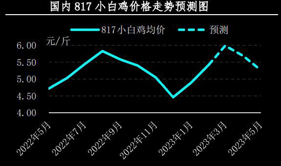 2月肉鸡市场行情分析及3月预测