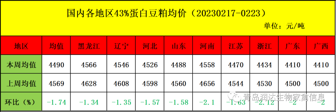 肉鸡市场行情汇总