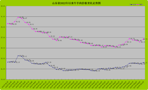  第40周 山东省畜产品市场行情分析