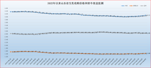  第40周 山东省畜产品市场行情分析