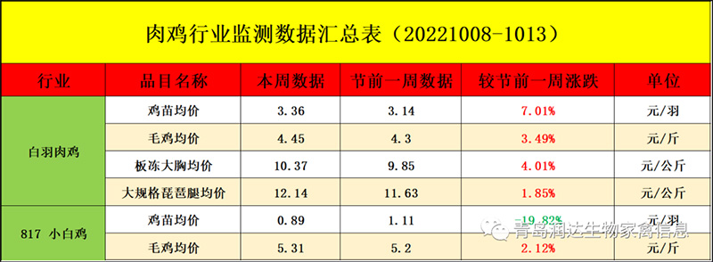 肉鸡市场周度行情走势分析