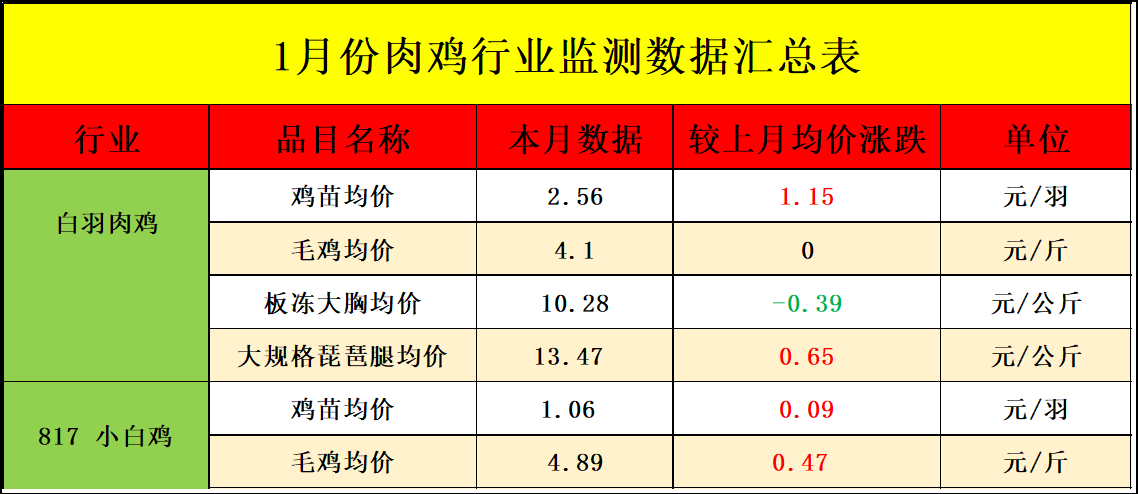 1月肉鸡市场行情分析及2月预测