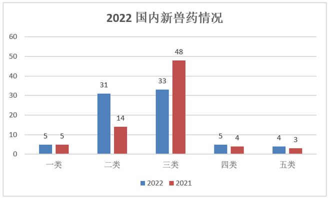 2022年国内兽药注册情况