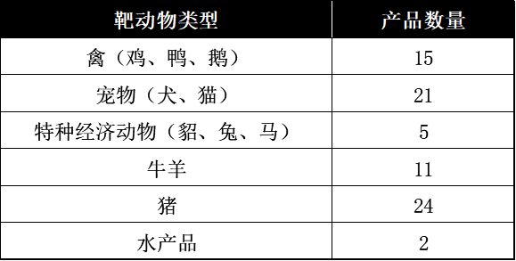 2022年国内兽药注册情况