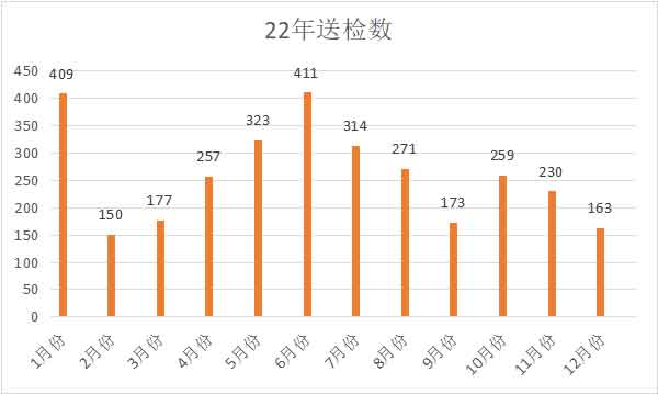 2022年动物疫病检测中心全年肉鸡检测数据汇总