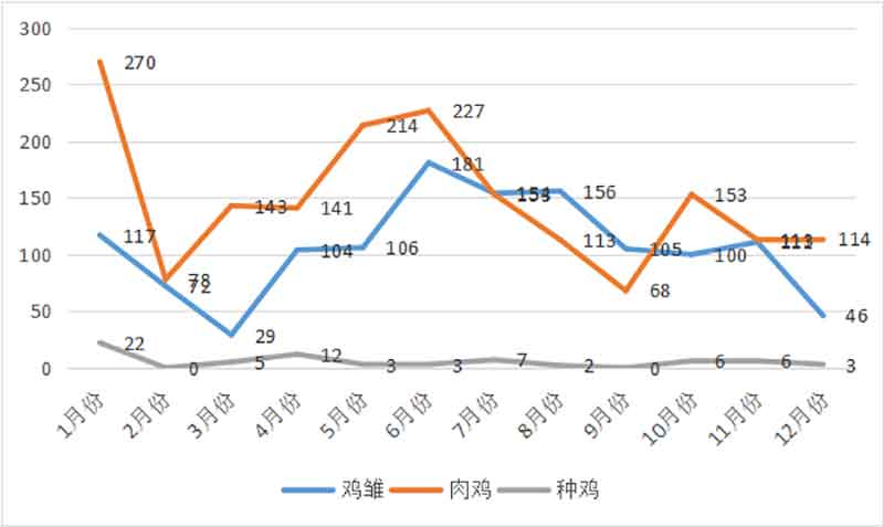 2022年动物疫病检测中心全年肉鸡检测数据汇总