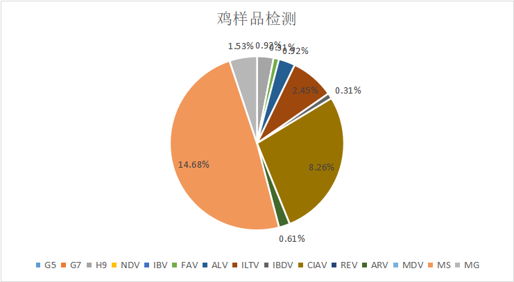 2022年动物疫病检测中心全年肉鸡检测数据汇总