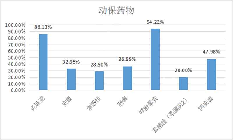 2022年12月白羽肉鸡疫病检测分析报告