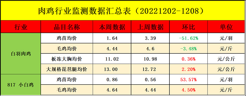 肉鸡市场周度行情走势分析