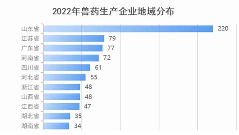 2022年兽药生产企业地域分布