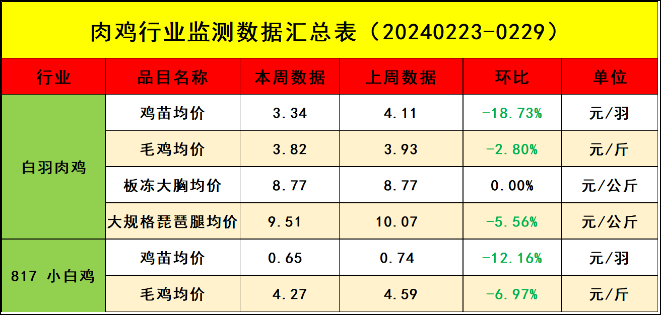 肉鸡市场行情汇总