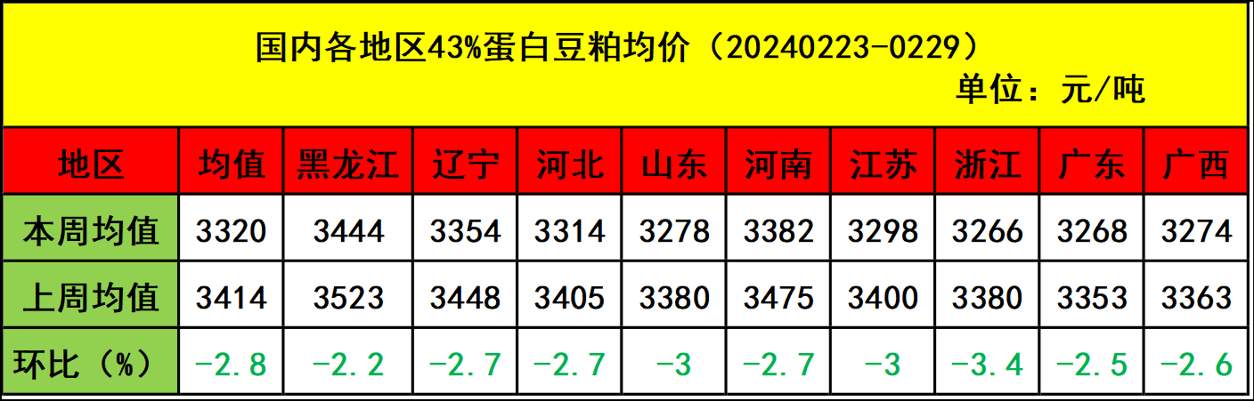 肉鸡市场行情汇总