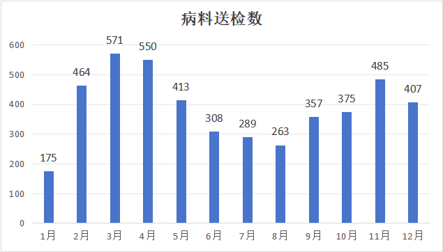 2023年动物疫病检测中心全年肉鸡检测数据汇总